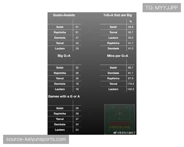 萨拉赫纪录之夜 追平鲁尼单一俱乐部参与进球数